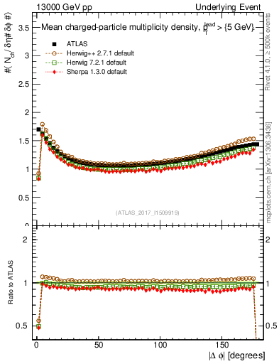 Plot of nch-vs-dphi in 13000 GeV pp collisions