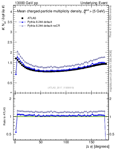 Plot of nch-vs-dphi in 13000 GeV pp collisions