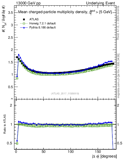 Plot of nch-vs-dphi in 13000 GeV pp collisions