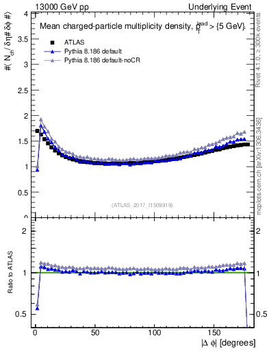 Plot of nch-vs-dphi in 13000 GeV pp collisions