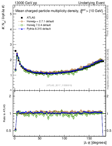 Plot of nch-vs-dphi in 13000 GeV pp collisions