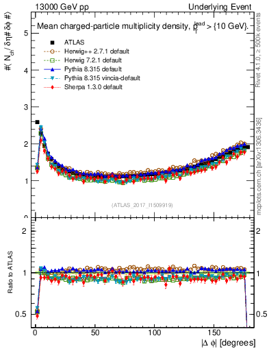 Plot of nch-vs-dphi in 13000 GeV pp collisions