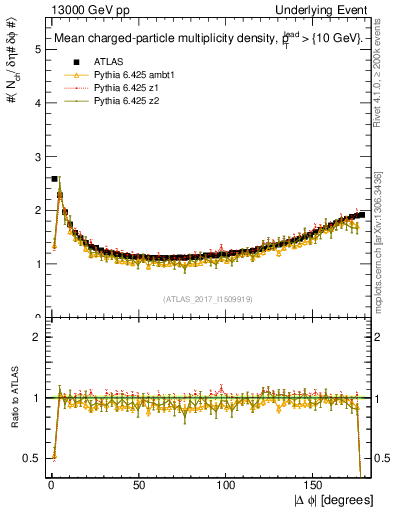 Plot of nch-vs-dphi in 13000 GeV pp collisions