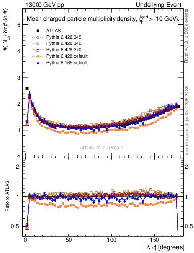 Plot of nch-vs-dphi in 13000 GeV pp collisions