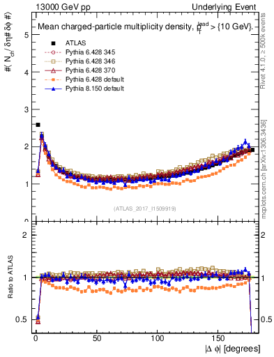 Plot of nch-vs-dphi in 13000 GeV pp collisions