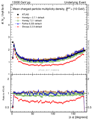 Plot of nch-vs-dphi in 13000 GeV pp collisions