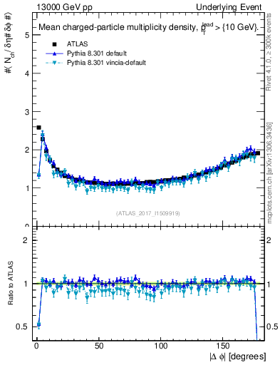 Plot of nch-vs-dphi in 13000 GeV pp collisions
