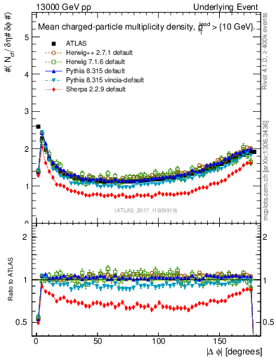 Plot of nch-vs-dphi in 13000 GeV pp collisions