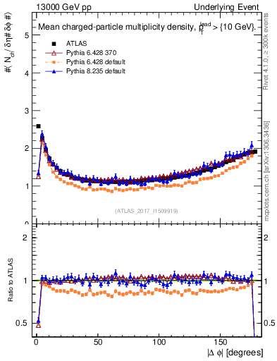Plot of nch-vs-dphi in 13000 GeV pp collisions