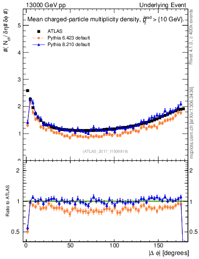 Plot of nch-vs-dphi in 13000 GeV pp collisions