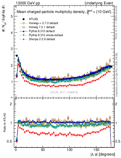 Plot of nch-vs-dphi in 13000 GeV pp collisions