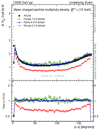 Plot of nch-vs-dphi in 13000 GeV pp collisions
