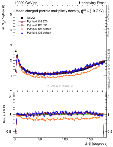 Plot of nch-vs-dphi in 13000 GeV pp collisions