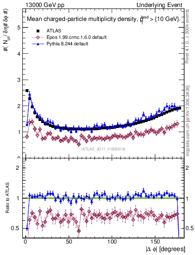 Plot of nch-vs-dphi in 13000 GeV pp collisions