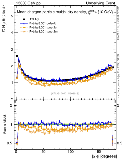 Plot of nch-vs-dphi in 13000 GeV pp collisions