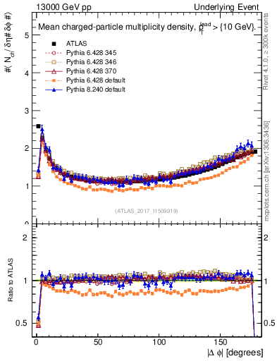 Plot of nch-vs-dphi in 13000 GeV pp collisions