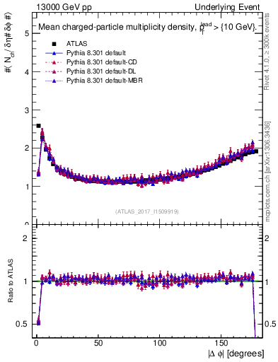 Plot of nch-vs-dphi in 13000 GeV pp collisions