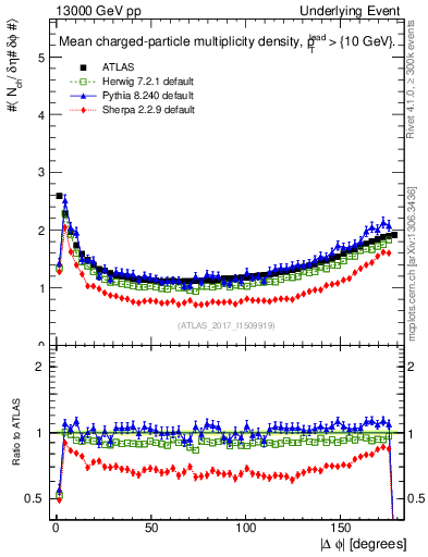 Plot of nch-vs-dphi in 13000 GeV pp collisions