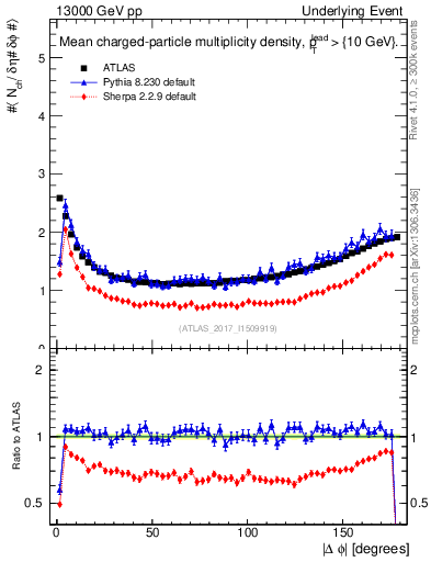 Plot of nch-vs-dphi in 13000 GeV pp collisions