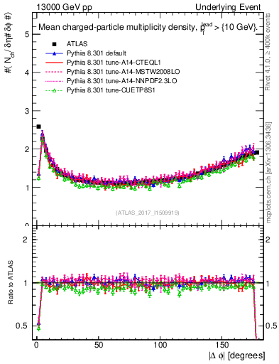 Plot of nch-vs-dphi in 13000 GeV pp collisions