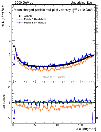Plot of nch-vs-dphi in 13000 GeV pp collisions