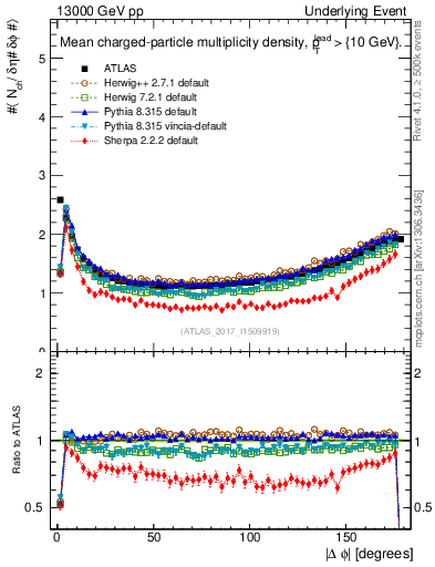 Plot of nch-vs-dphi in 13000 GeV pp collisions