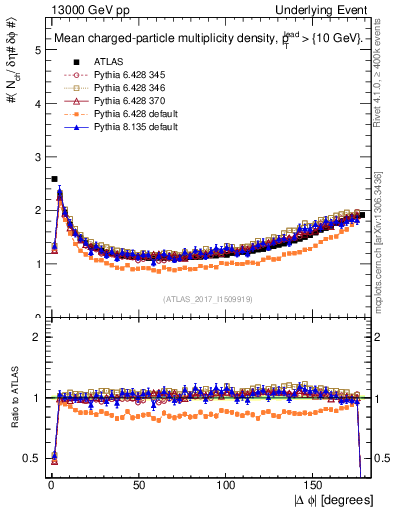 Plot of nch-vs-dphi in 13000 GeV pp collisions