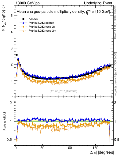 Plot of nch-vs-dphi in 13000 GeV pp collisions