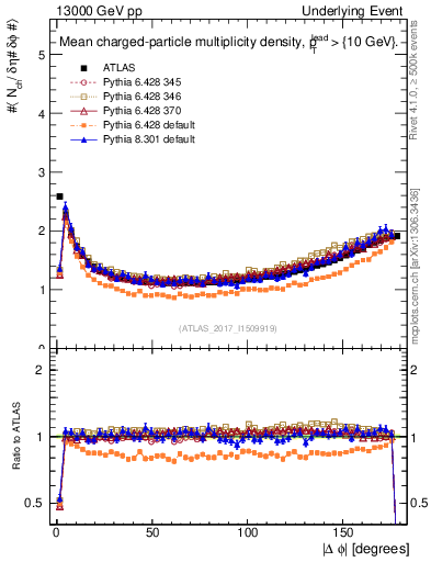 Plot of nch-vs-dphi in 13000 GeV pp collisions