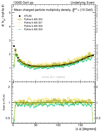 Plot of nch-vs-dphi in 13000 GeV pp collisions