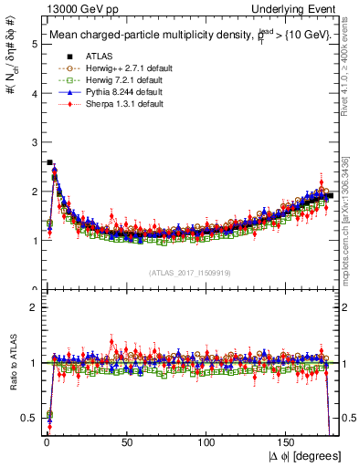 Plot of nch-vs-dphi in 13000 GeV pp collisions