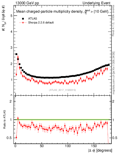 Plot of nch-vs-dphi in 13000 GeV pp collisions
