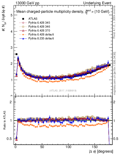 Plot of nch-vs-dphi in 13000 GeV pp collisions