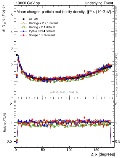 Plot of nch-vs-dphi in 13000 GeV pp collisions