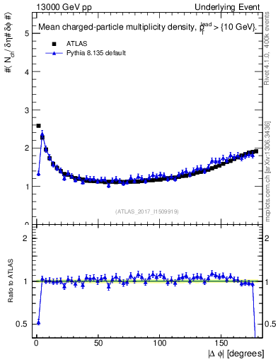 Plot of nch-vs-dphi in 13000 GeV pp collisions