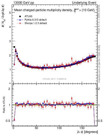 Plot of nch-vs-dphi in 13000 GeV pp collisions