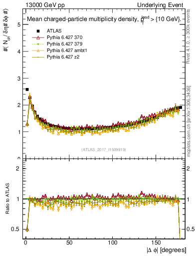 Plot of nch-vs-dphi in 13000 GeV pp collisions