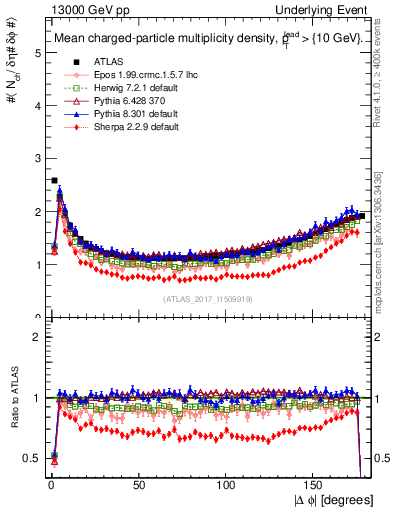 Plot of nch-vs-dphi in 13000 GeV pp collisions
