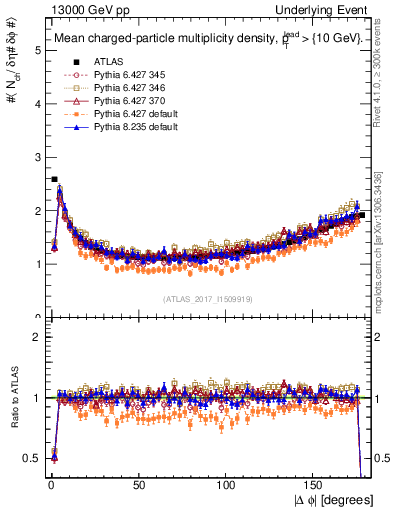 Plot of nch-vs-dphi in 13000 GeV pp collisions