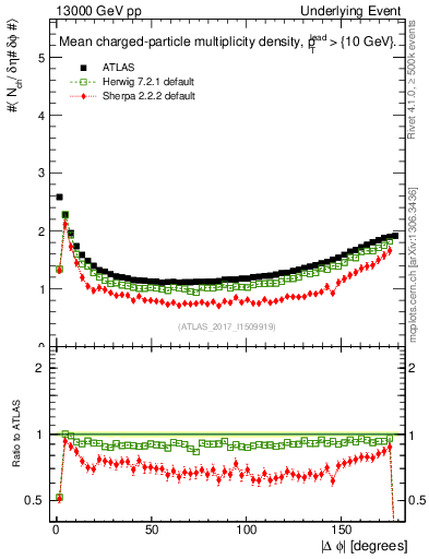 Plot of nch-vs-dphi in 13000 GeV pp collisions