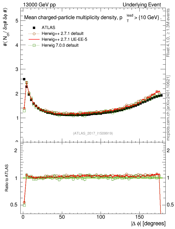 Plot of nch-vs-dphi in 13000 GeV pp collisions