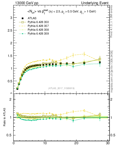 Plot of nch-vs-pt-trns in 13000 GeV pp collisions