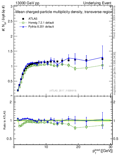 Plot of nch-vs-pt-trns in 13000 GeV pp collisions