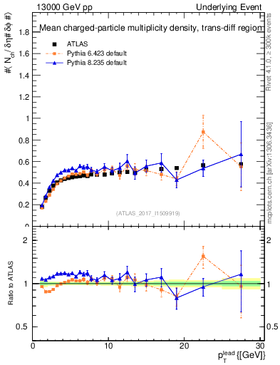 Plot of nch-vs-pt-trnsDiff in 13000 GeV pp collisions