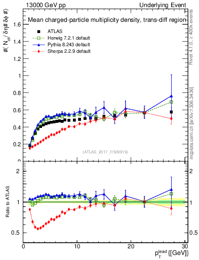 Plot of nch-vs-pt-trnsDiff in 13000 GeV pp collisions