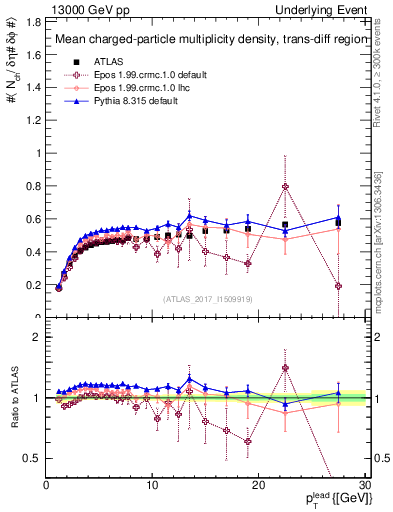 Plot of nch-vs-pt-trnsDiff in 13000 GeV pp collisions