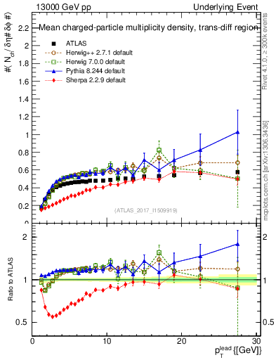 Plot of nch-vs-pt-trnsDiff in 13000 GeV pp collisions