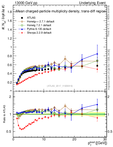 Plot of nch-vs-pt-trnsDiff in 13000 GeV pp collisions