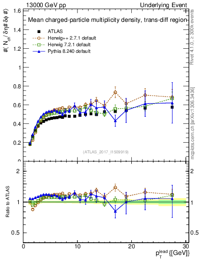 Plot of nch-vs-pt-trnsDiff in 13000 GeV pp collisions