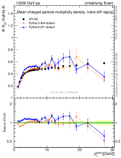 Plot of nch-vs-pt-trnsDiff in 13000 GeV pp collisions